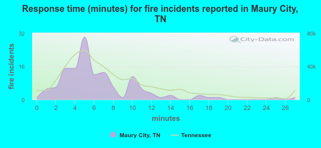 Response time (minutes) for fire incidents reported in Maury City, TN