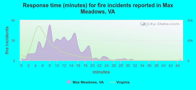Response time (minutes) for fire incidents reported in Max Meadows, VA