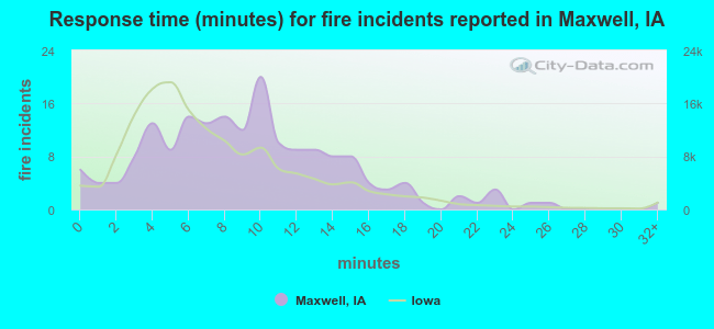 Response time (minutes) for fire incidents reported in Maxwell, IA