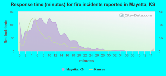 Response time (minutes) for fire incidents reported in Mayetta, KS