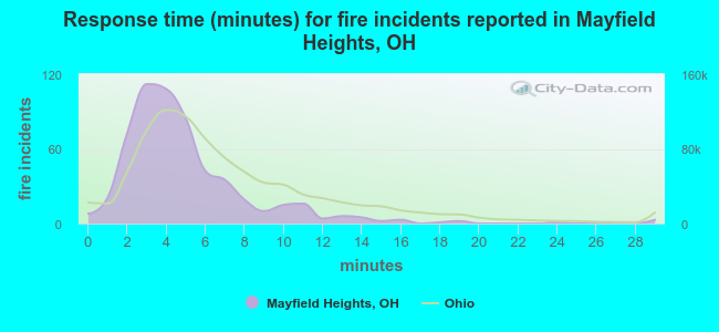 Response time (minutes) for fire incidents reported in Mayfield Heights, OH