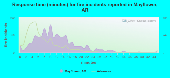 Response time (minutes) for fire incidents reported in Mayflower, AR