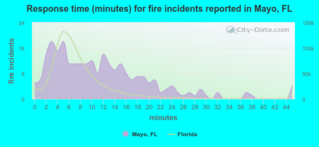 Response time (minutes) for fire incidents reported in Mayo, FL