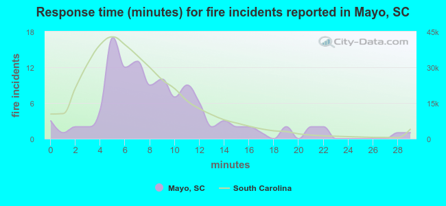 Response time (minutes) for fire incidents reported in Mayo, SC