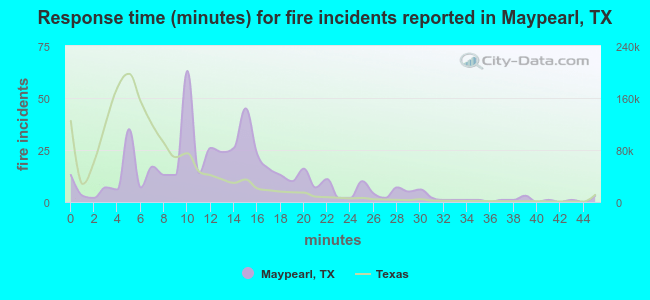Response time (minutes) for fire incidents reported in Maypearl, TX