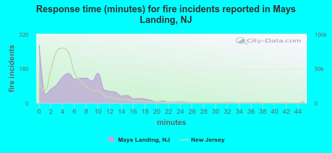 Response time (minutes) for fire incidents reported in Mays Landing, NJ