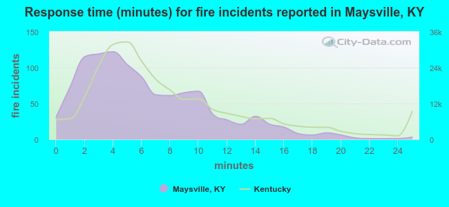Response time (minutes) for fire incidents reported in Maysville, KY