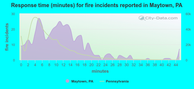 Response time (minutes) for fire incidents reported in Maytown, PA