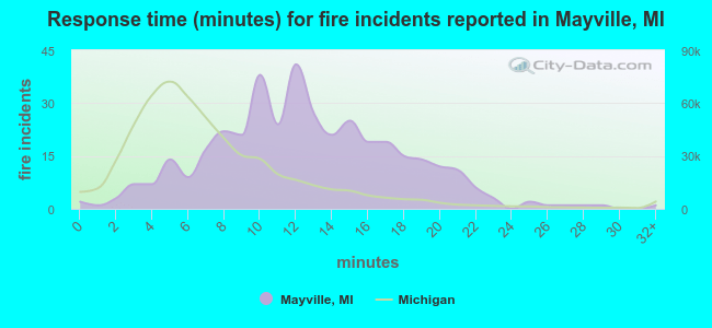 Response time (minutes) for fire incidents reported in Mayville, MI