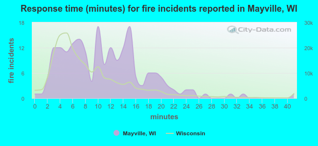 Response time (minutes) for fire incidents reported in Mayville, WI