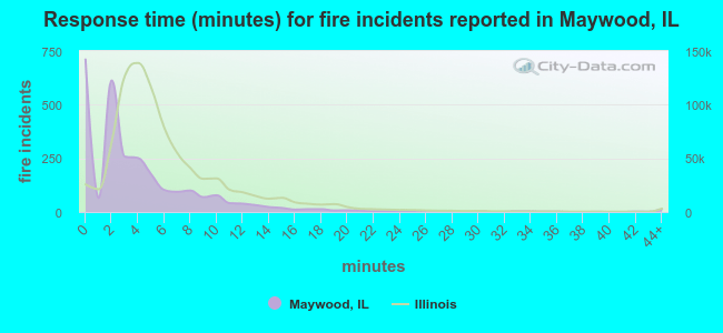 Response time (minutes) for fire incidents reported in Maywood, IL