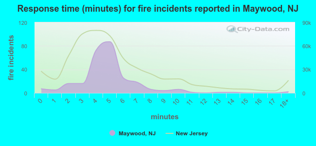 Response time (minutes) for fire incidents reported in Maywood, NJ