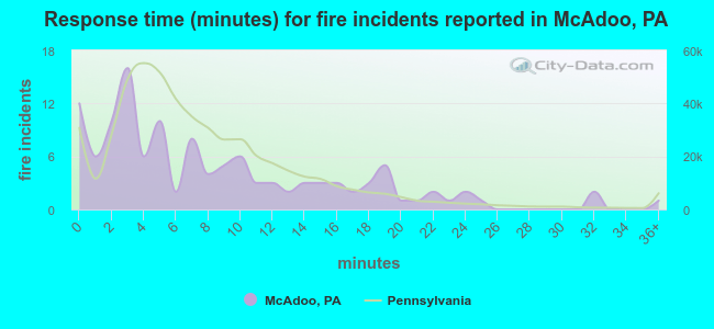 Response time (minutes) for fire incidents reported in McAdoo, PA