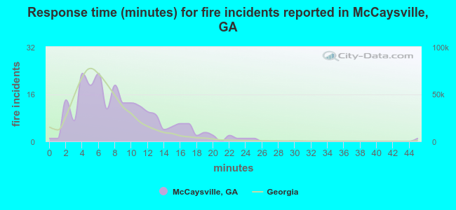 Response time (minutes) for fire incidents reported in McCaysville, GA