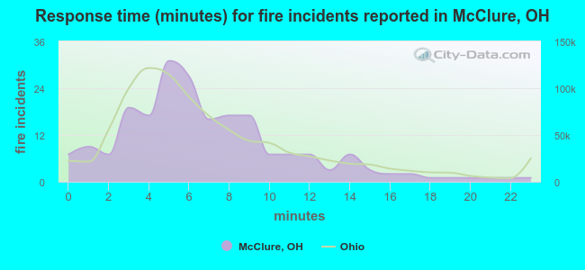 Response time (minutes) for fire incidents reported in McClure, OH