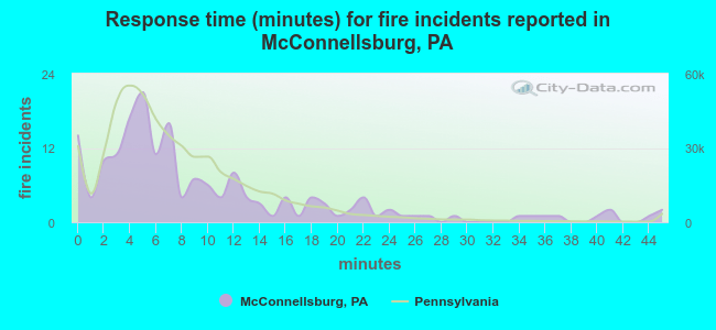 Response time (minutes) for fire incidents reported in McConnellsburg, PA