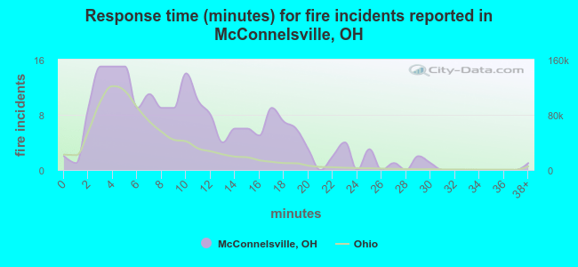 Response time (minutes) for fire incidents reported in McConnelsville, OH