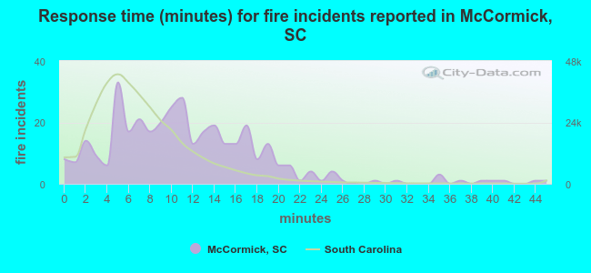 Response time (minutes) for fire incidents reported in McCormick, SC