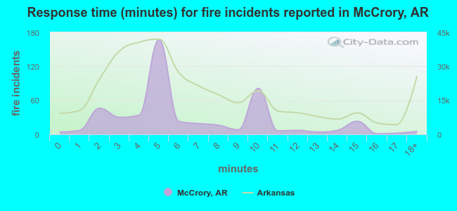 Response time (minutes) for fire incidents reported in McCrory, AR