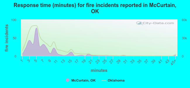 Response time (minutes) for fire incidents reported in McCurtain, OK