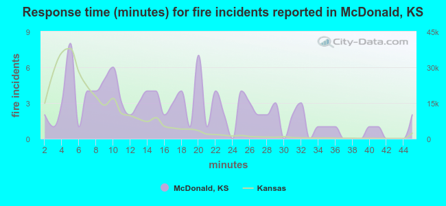 Response time (minutes) for fire incidents reported in McDonald, KS