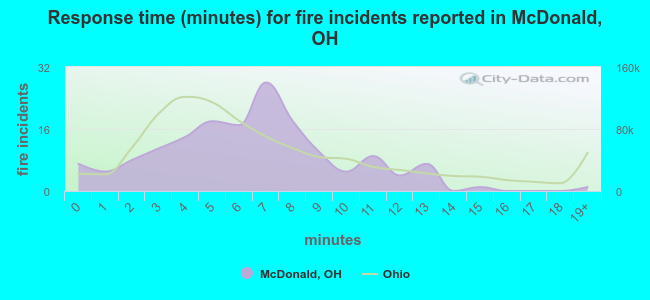 Response time (minutes) for fire incidents reported in McDonald, OH