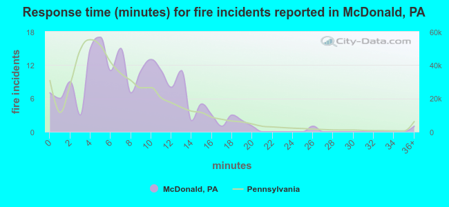 Response time (minutes) for fire incidents reported in McDonald, PA