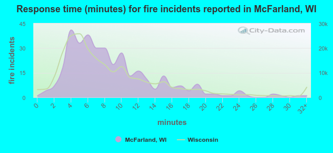 Response time (minutes) for fire incidents reported in McFarland, WI