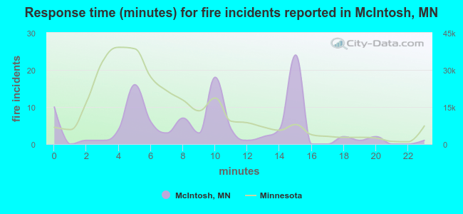 Response time (minutes) for fire incidents reported in McIntosh, MN