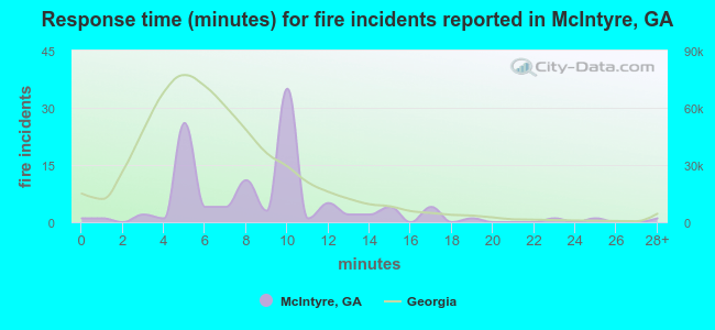 Response time (minutes) for fire incidents reported in McIntyre, GA