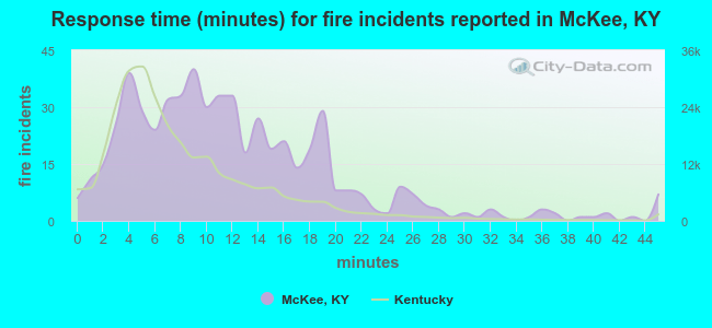 Response time (minutes) for fire incidents reported in McKee, KY