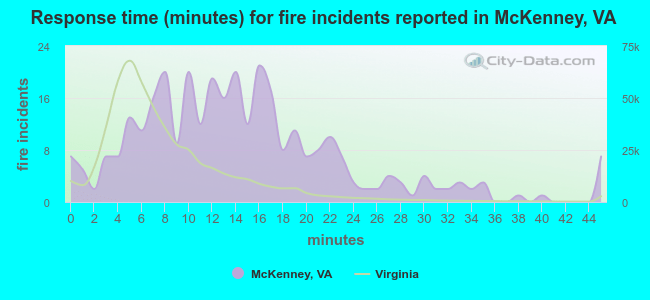 Response time (minutes) for fire incidents reported in McKenney, VA