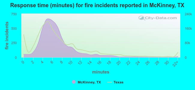 Response time (minutes) for fire incidents reported in McKinney, TX