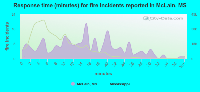 Response time (minutes) for fire incidents reported in McLain, MS