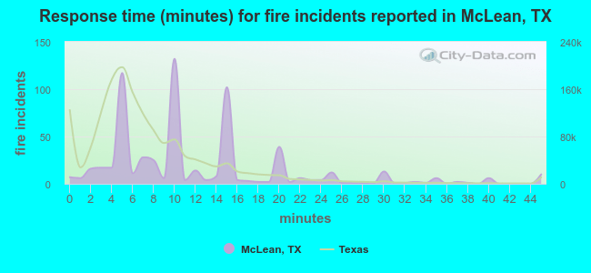 Response time (minutes) for fire incidents reported in McLean, TX