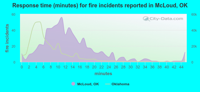 Response time (minutes) for fire incidents reported in McLoud, OK