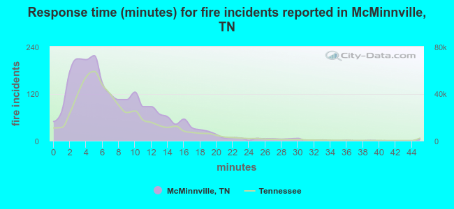 Response time (minutes) for fire incidents reported in McMinnville, TN