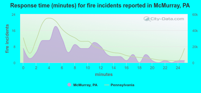 Response time (minutes) for fire incidents reported in McMurray, PA