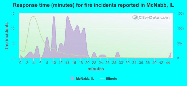 Response time (minutes) for fire incidents reported in McNabb, IL