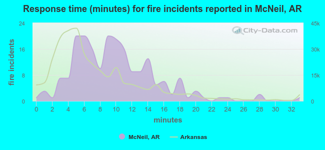 Response time (minutes) for fire incidents reported in McNeil, AR
