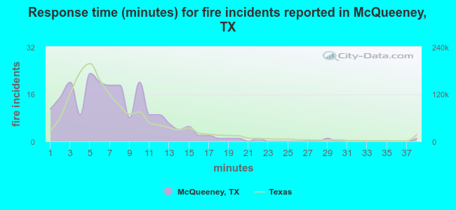 Response time (minutes) for fire incidents reported in McQueeney, TX