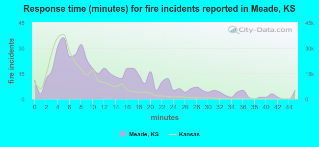 Response time (minutes) for fire incidents reported in Meade, KS