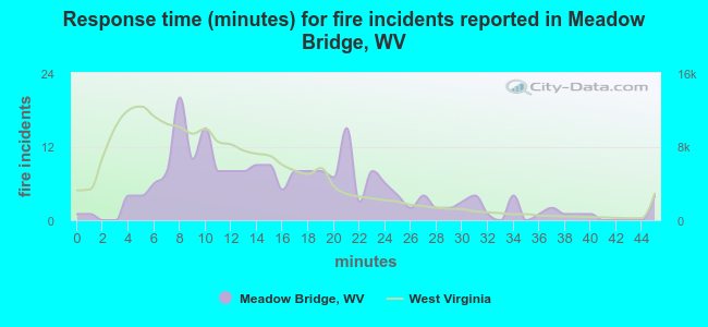 Response time (minutes) for fire incidents reported in Meadow Bridge, WV