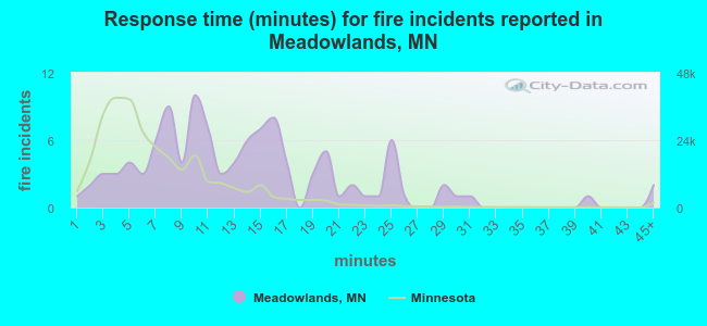 Response time (minutes) for fire incidents reported in Meadowlands, MN