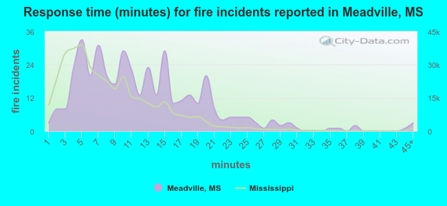Response time (minutes) for fire incidents reported in Meadville, MS