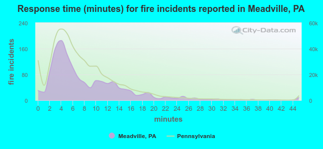 Response time (minutes) for fire incidents reported in Meadville, PA