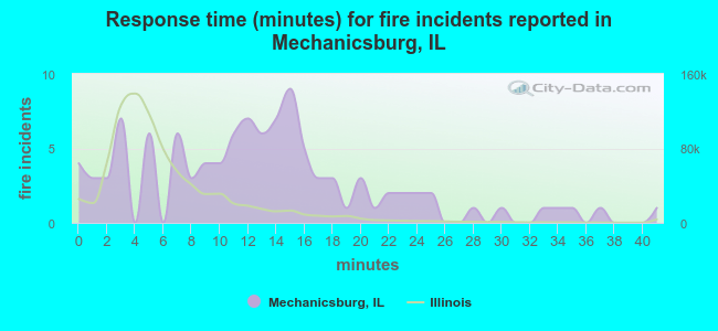 Response time (minutes) for fire incidents reported in Mechanicsburg, IL