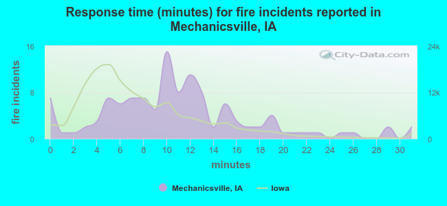 Response time (minutes) for fire incidents reported in Mechanicsville, IA