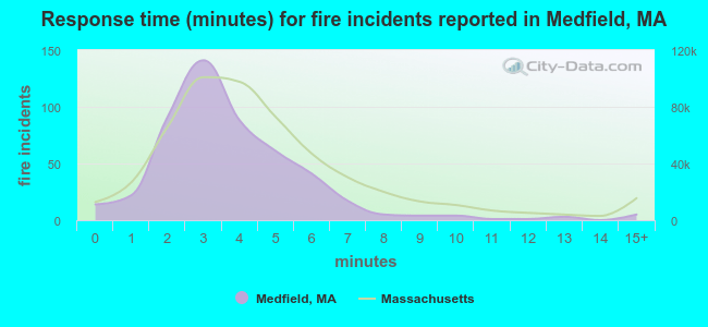 Response time (minutes) for fire incidents reported in Medfield, MA