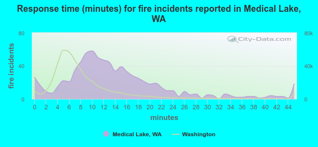 Response time (minutes) for fire incidents reported in Medical Lake, WA